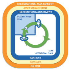 Organisation et numérisation de l'information BIM ISO 19650